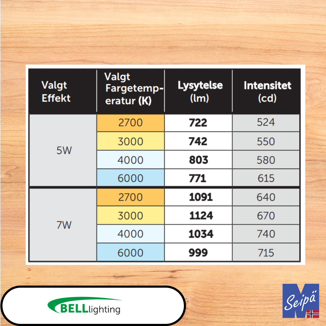 BELL FIRESTAY 5W/7W IP65 Hvit LED-downlight 2-trinn effektvalg 5W / 7W  4-trinn CCT /827/830/840/860 CRI85 Tilbehør frontringer og nødlys Art.nr.08190V2